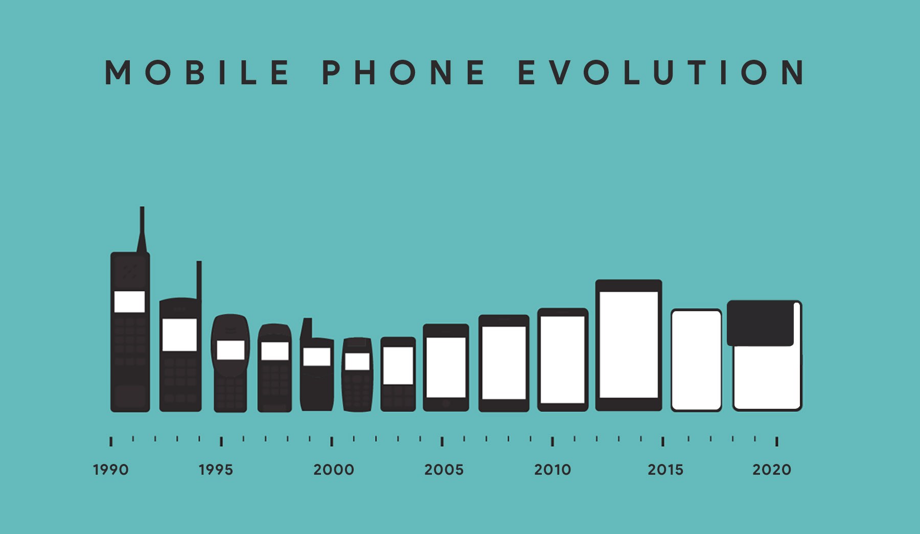 Mobile Phone Evolution