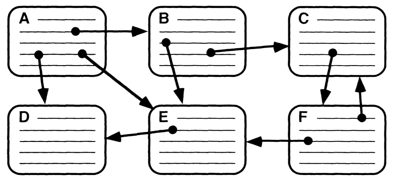 Jakob Nielsen, Simplified view of a small hypertext structure having six nodes and nine links.